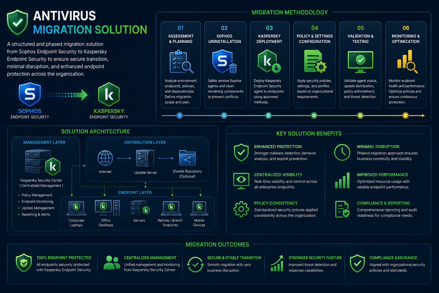 Antivirus Migration Solution
