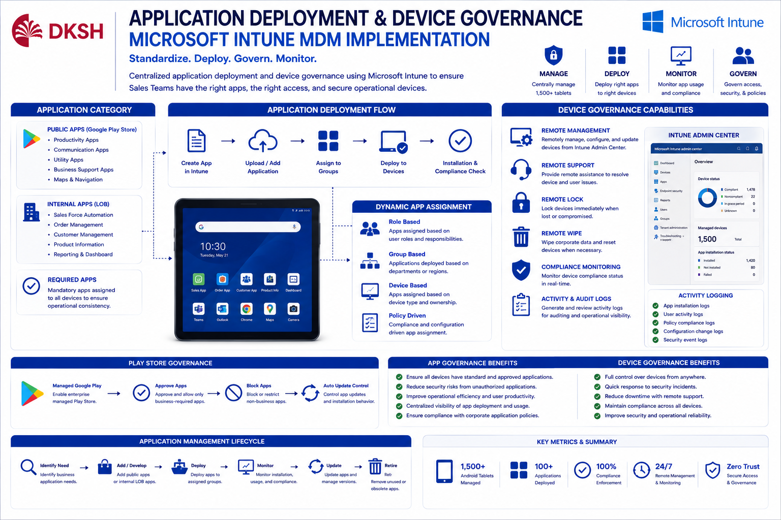 Application Deployment Governance