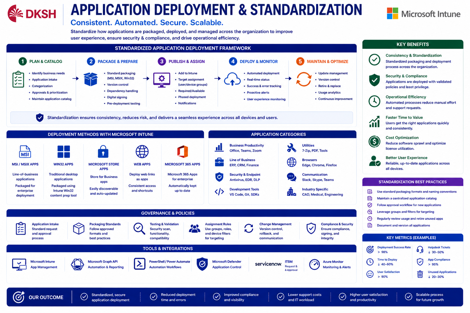 Application Deployment