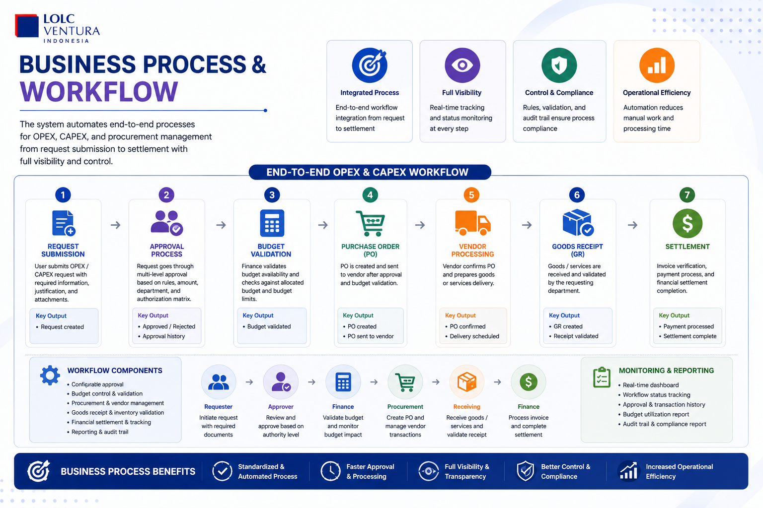 Business Process Workflow