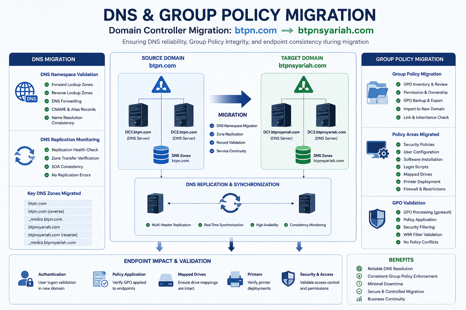 DNS Group Policy Migration