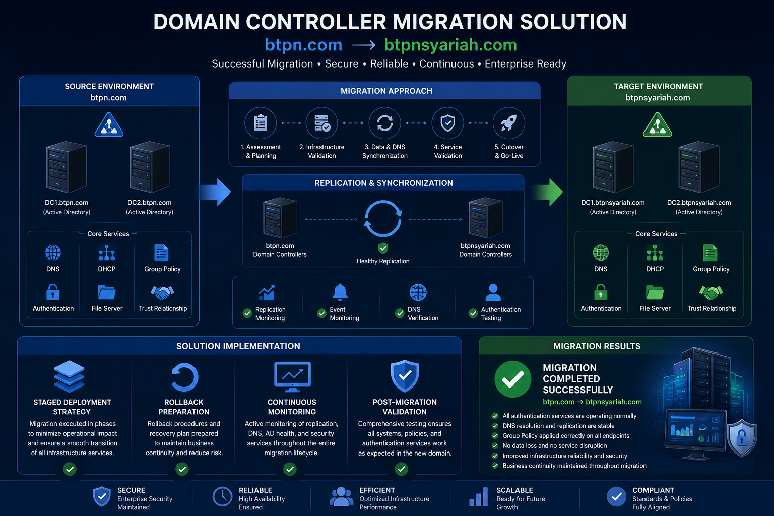 Domain Controller Migration Solution
