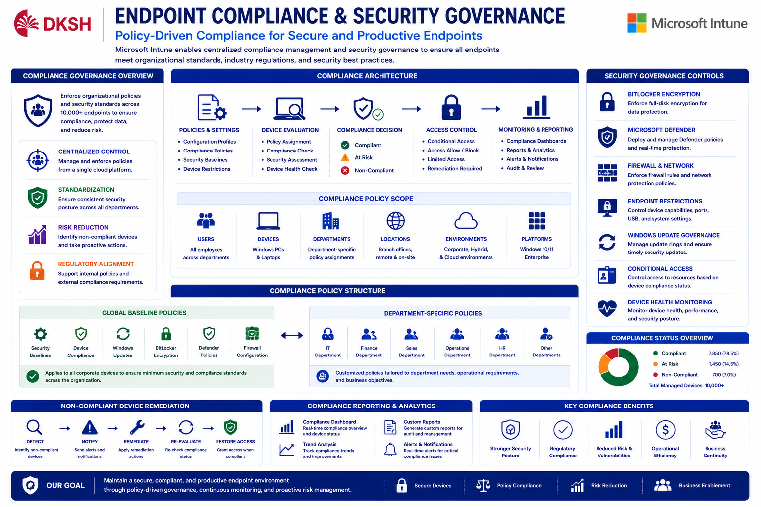 Endpoint Compliance Governance