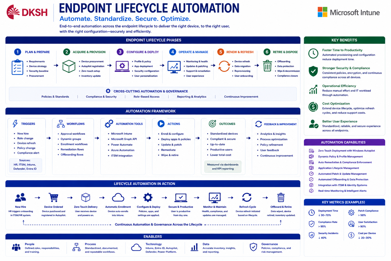 Endpoint Lifecycle