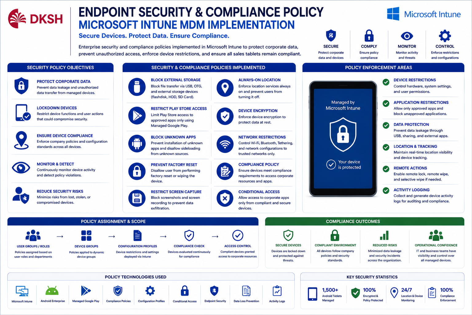 Endpoint Security Compliance