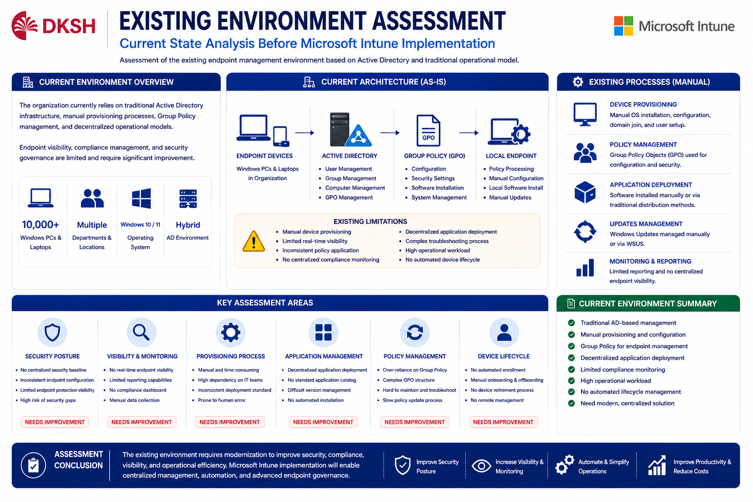 Existing Environment Assessment