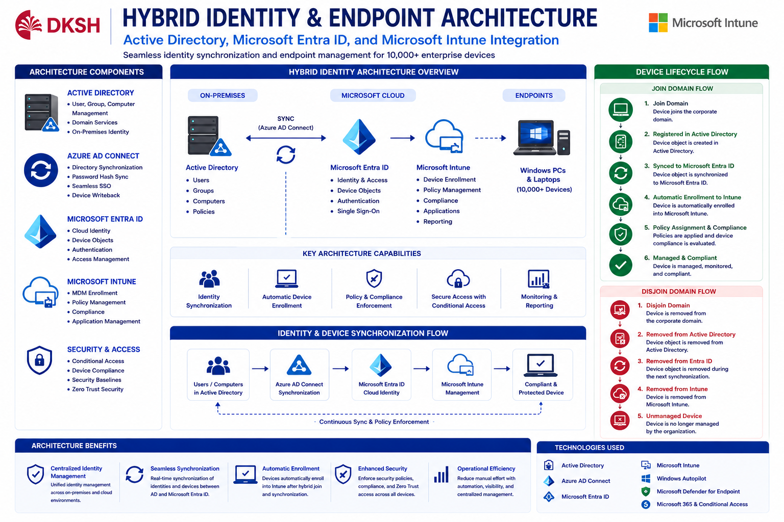 Hybrid Identity Architecture