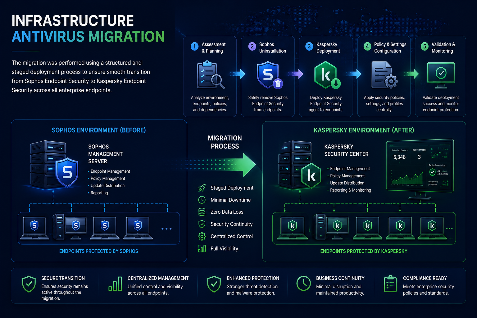 Infrastructure Antivirus Migration