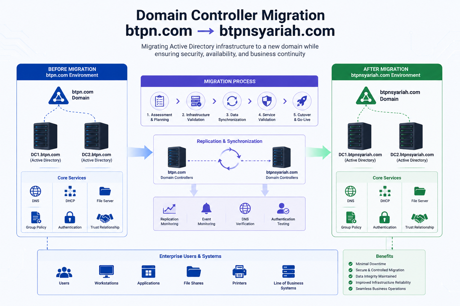 Infrastructure Migration