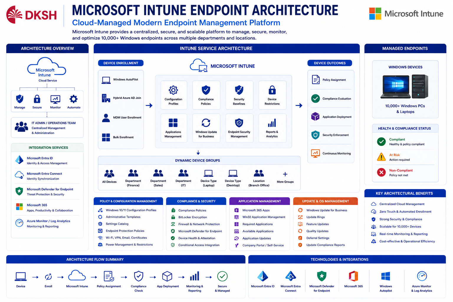 Intune Endpoint Architecture