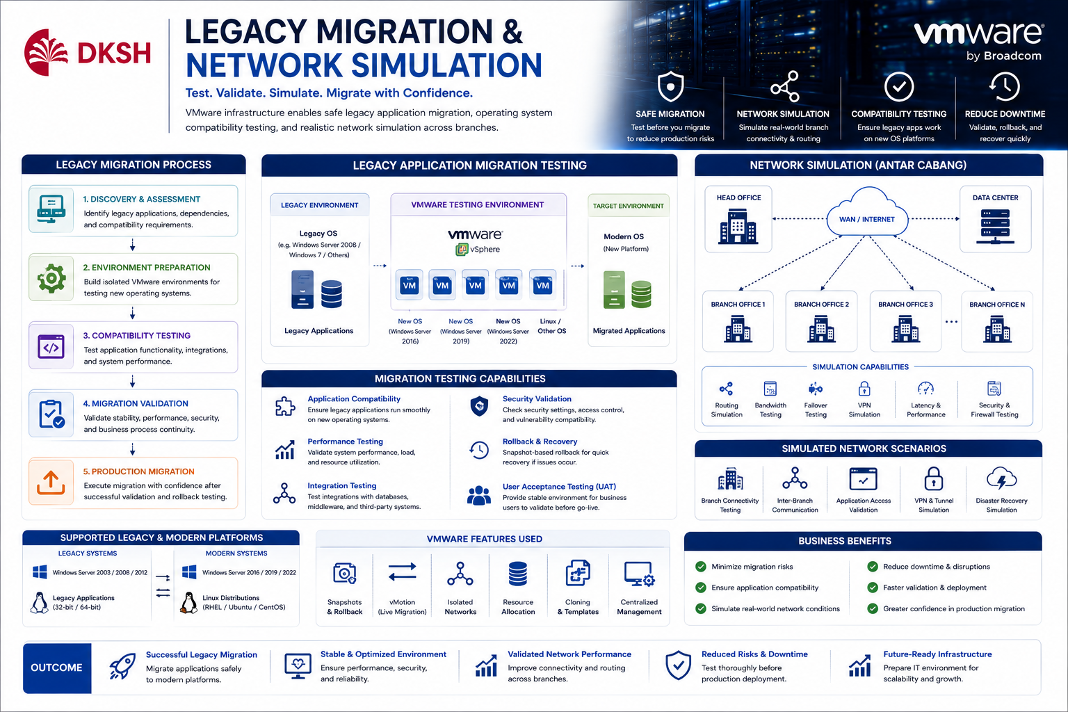 Legacy Migration Network Simulation