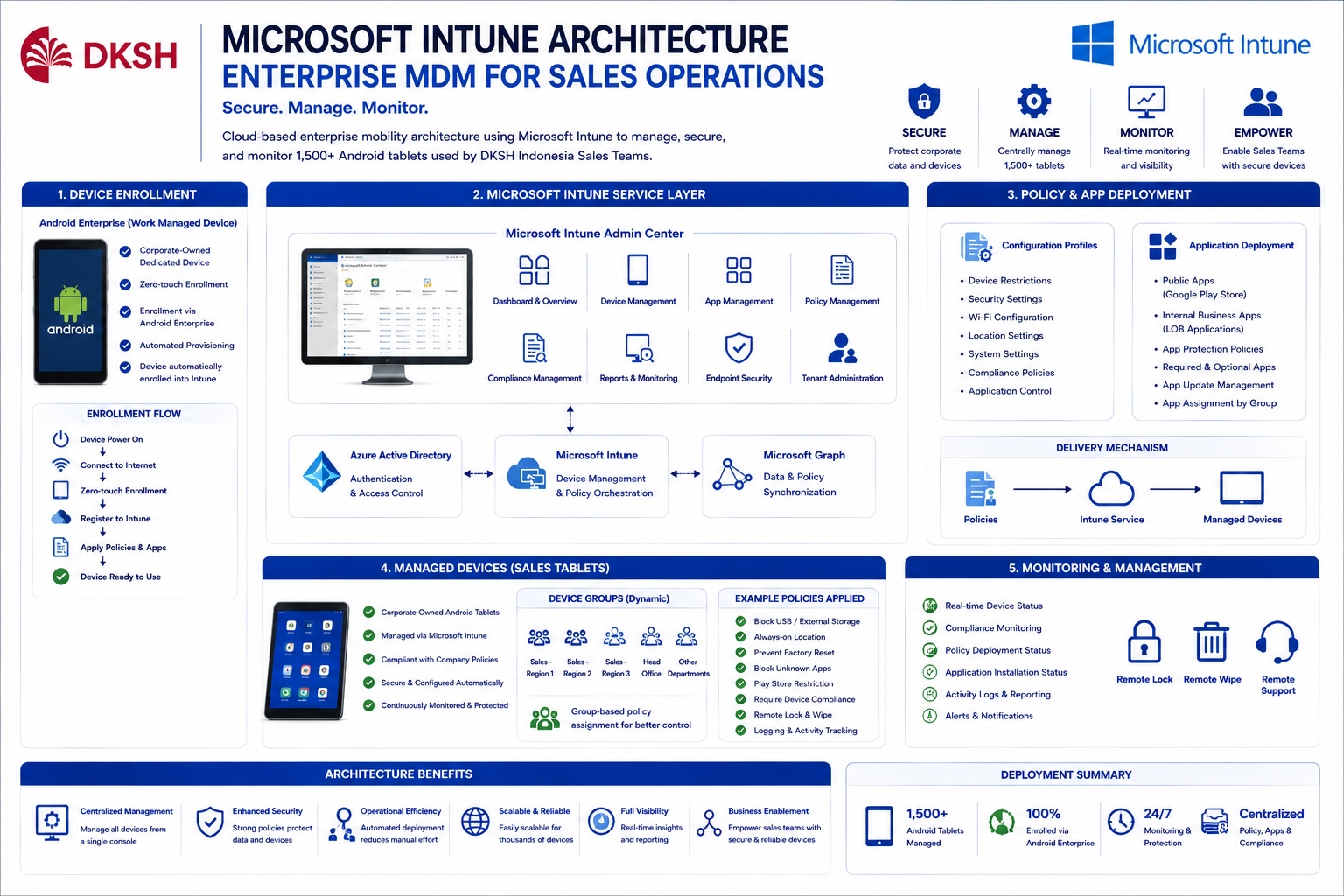 Microsoft Intune Architecture