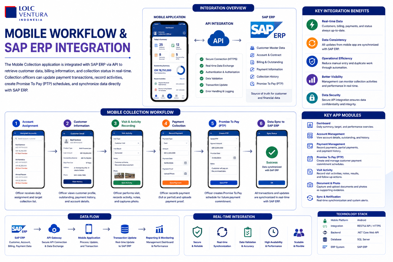 Mobile Workflow SAP Integration