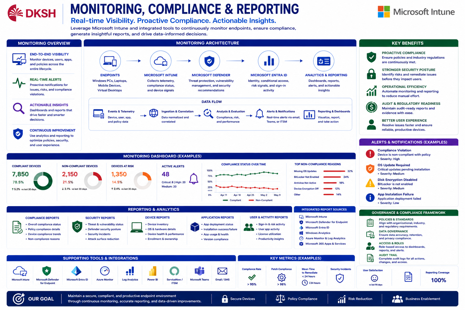 Monitoring Compliance Reporting
