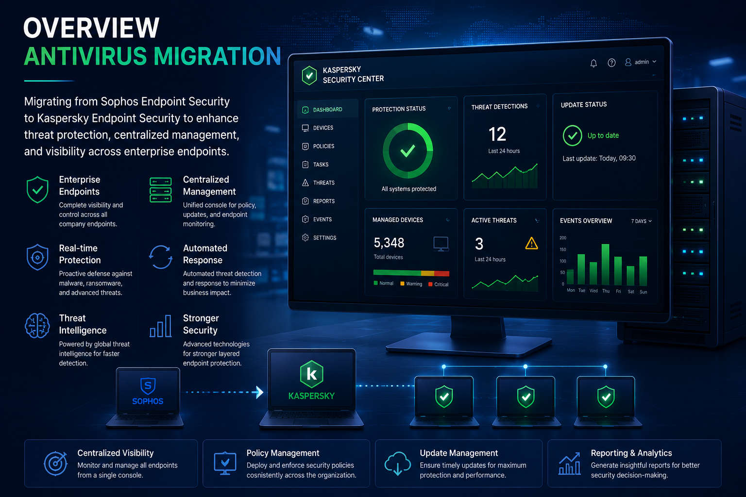 Overview Antivirus Migration