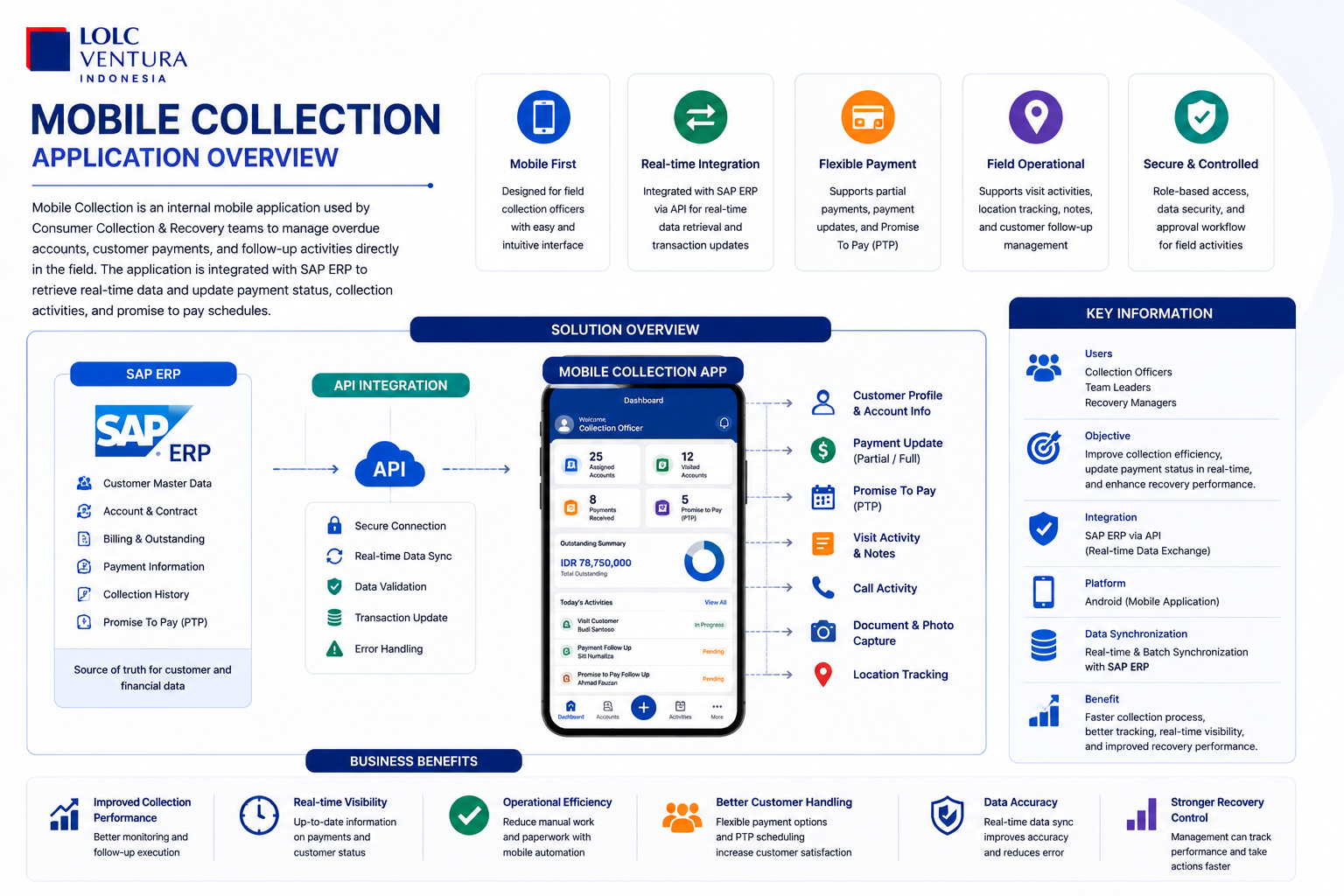 Overview Mobile Collection