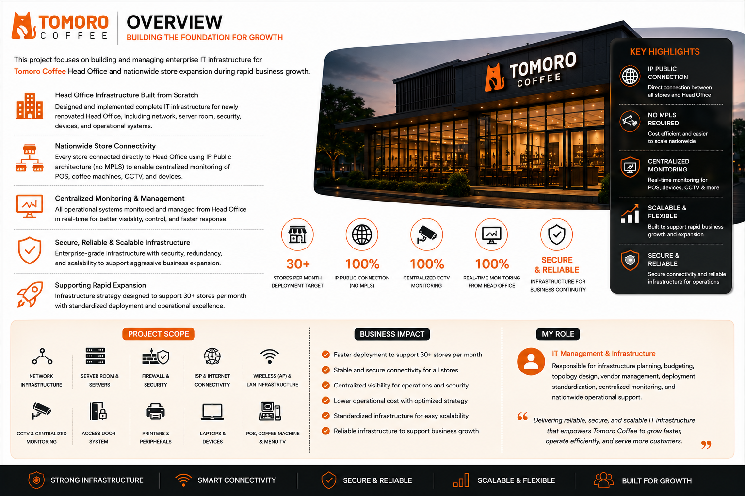 Overview Tomoro Infrastructure
