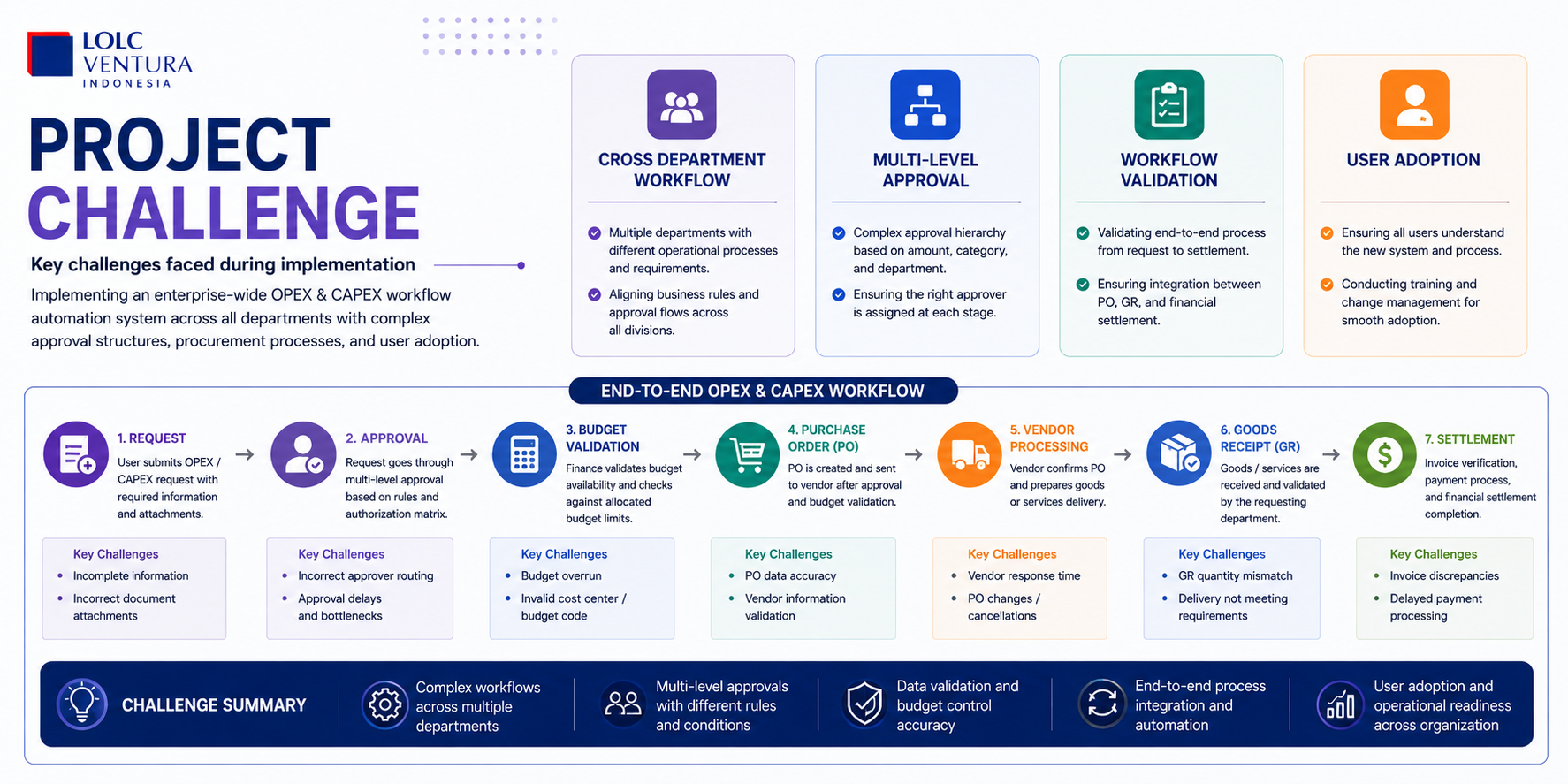 Project Challenge Workflow