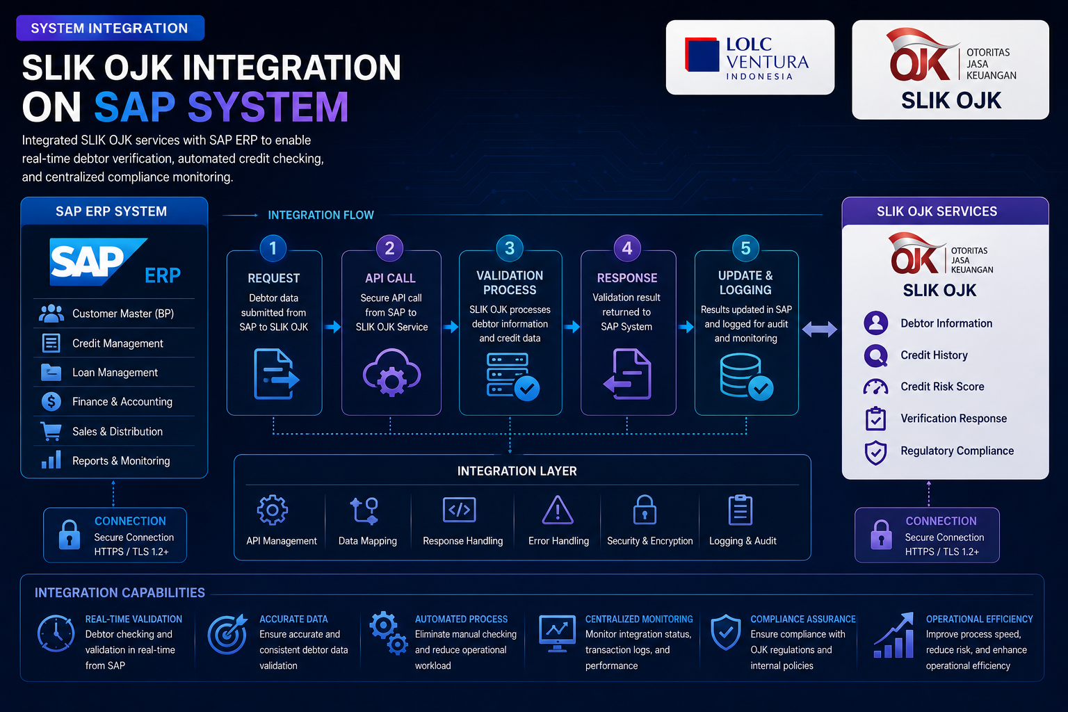 System Integration
