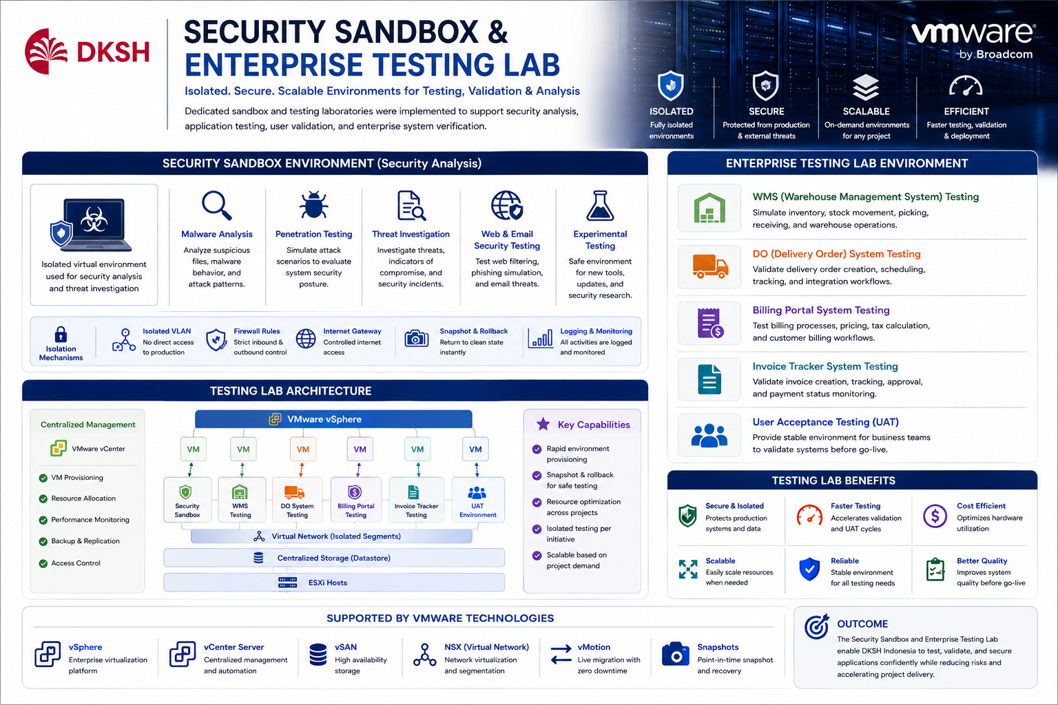 Security Sandbox Testing Lab