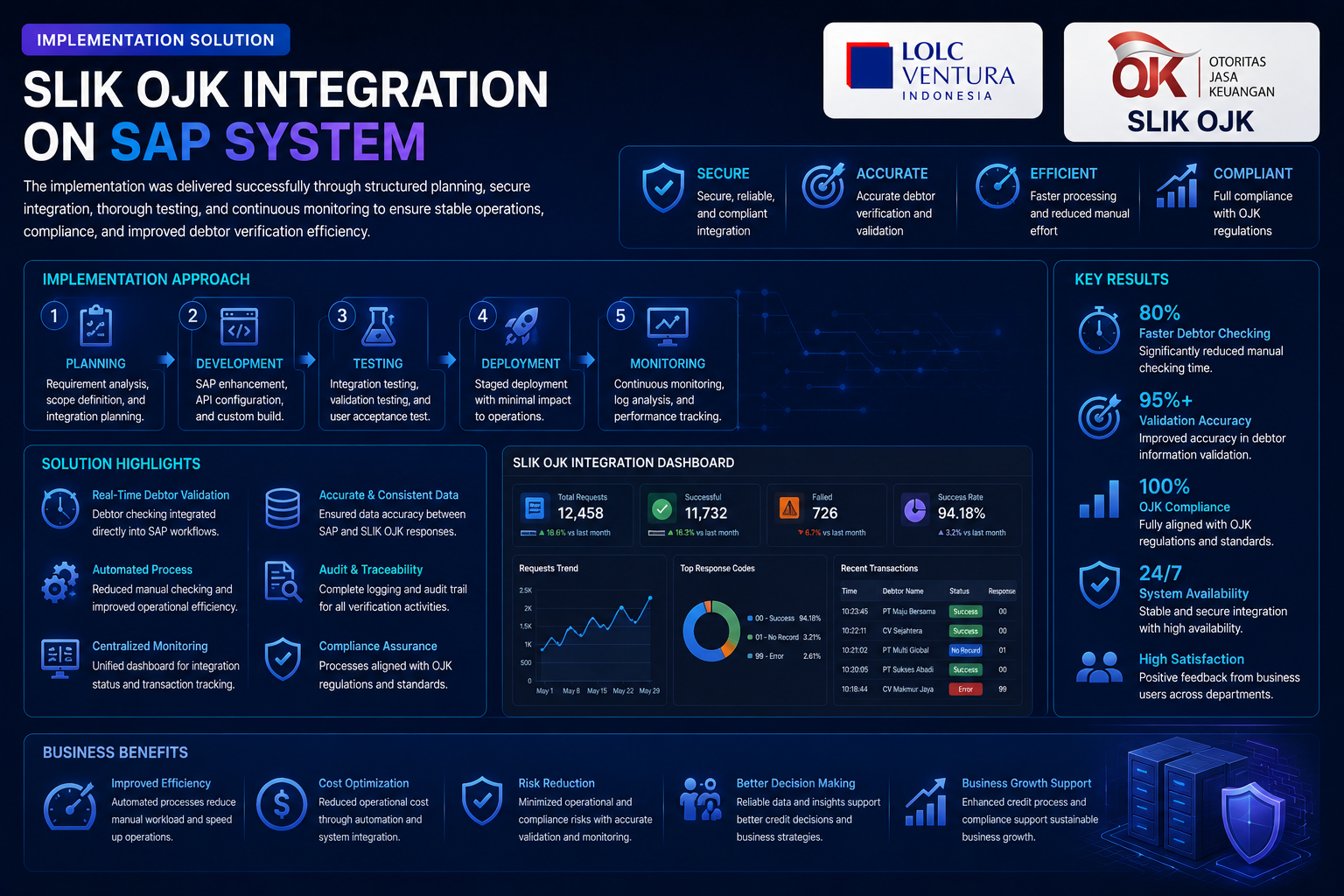 Implementation Solution