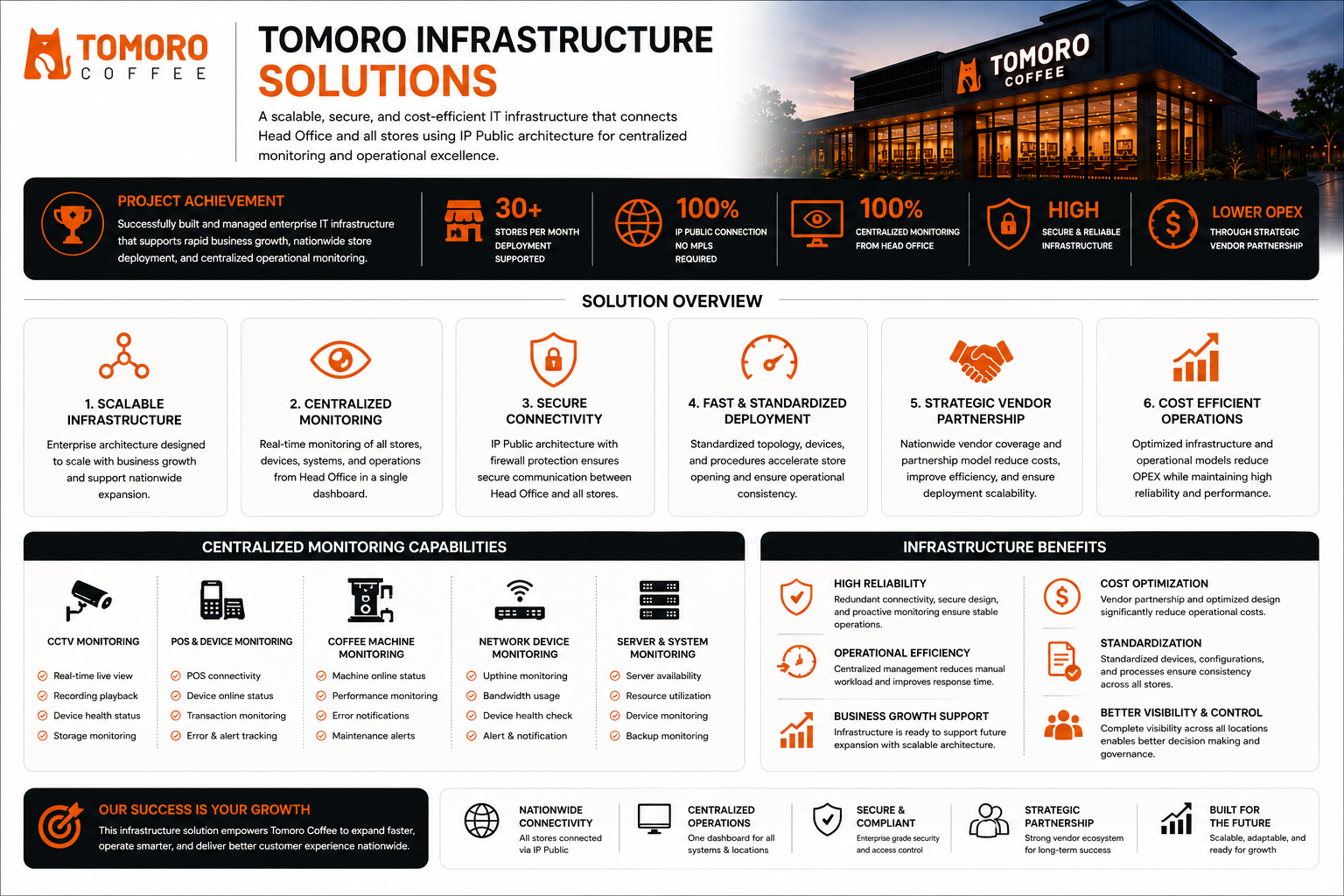 Tomoro Infrastructure Solution