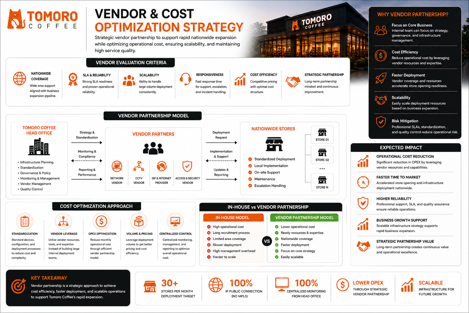 Vendor Cost Optimization