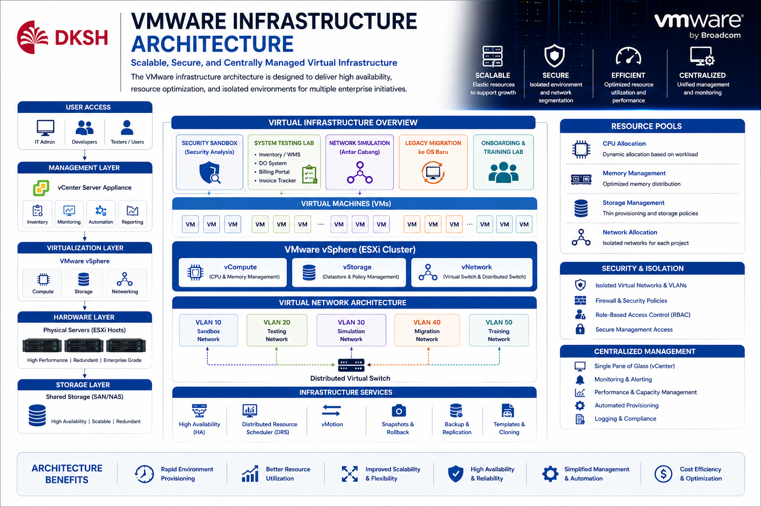 VMware Infrastructure Architecture